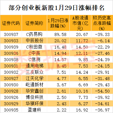 7700万资金抄底被埋？上市不到10天的新股闪崩