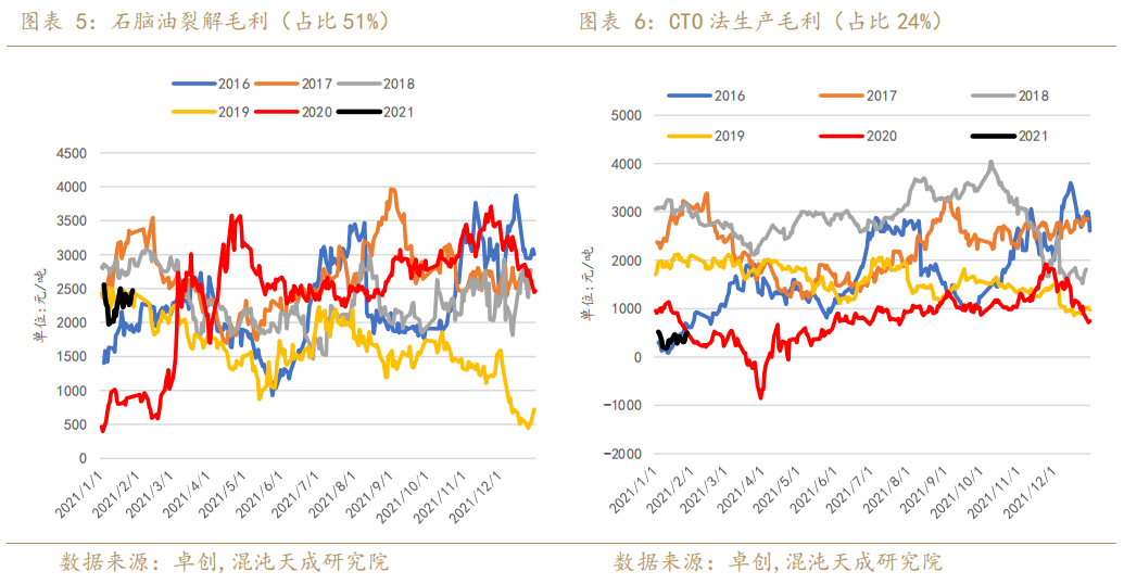 能化周报 聚丙烯 季节性累库 Pp价格高位震荡 开工率 新浪财经 新浪网