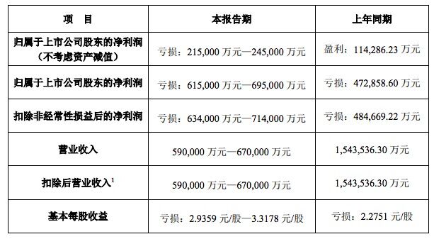 万达电影：预计2020年度净利润亏损61.5亿元-69.5亿元