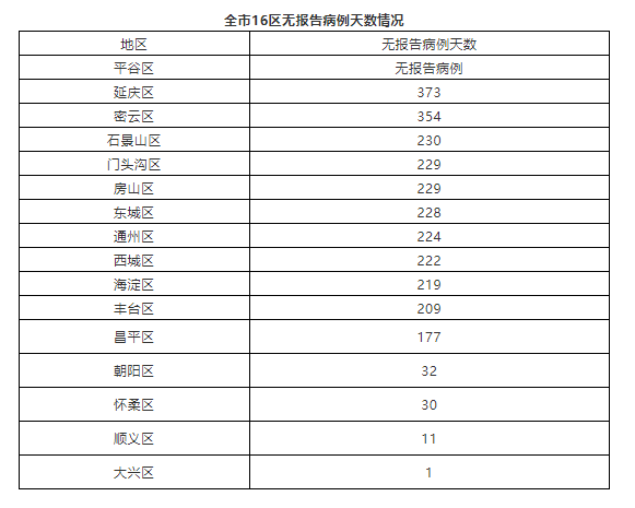 北京30日无新增新冠肺炎确诊病例 治愈出院1例