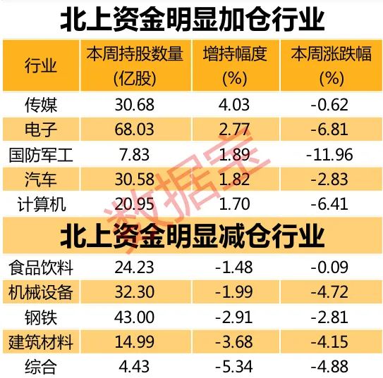 北上资金重点加仓股名单曝光！科技龙头获重金杀入（附名单）