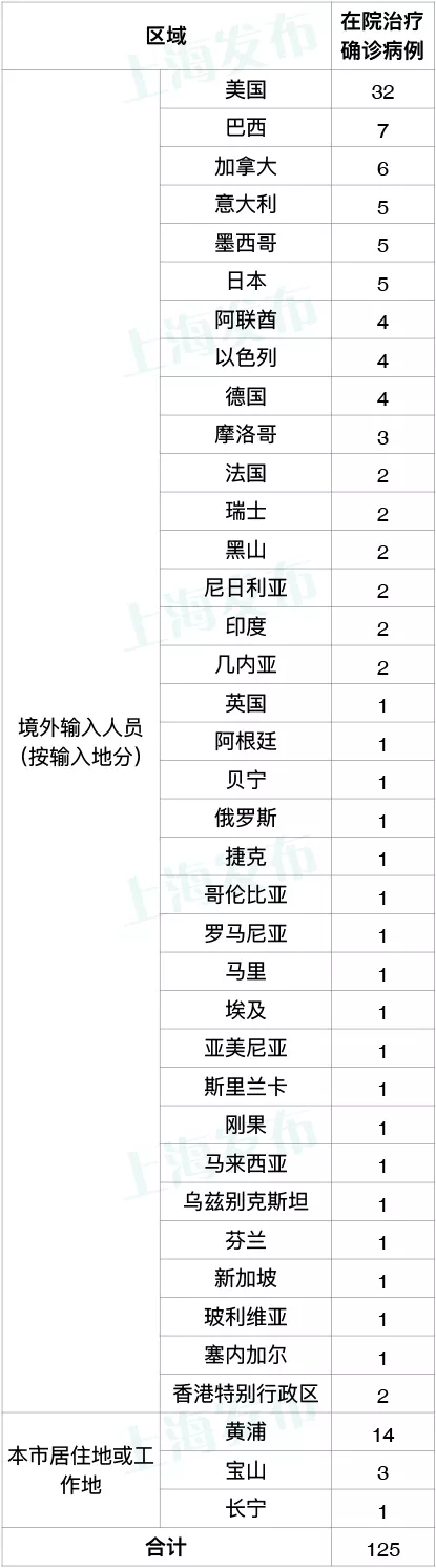 上海无新增本地新冠肺炎确诊病例 新增7例境外输入病例