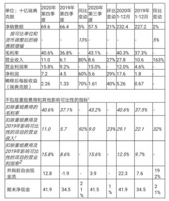 爱立信2020年销售额达2324亿瑞典克朗 净利润176亿瑞典克朗