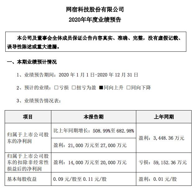 网宿科技：2020年净利润预增508.99%到682.98%