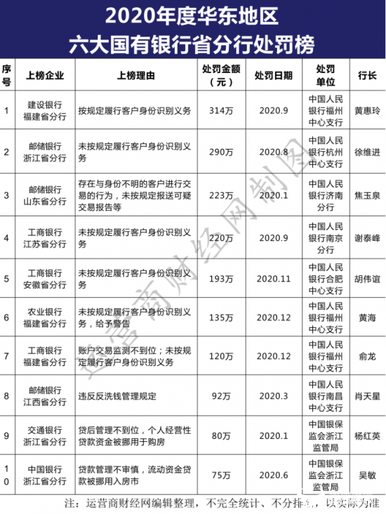 运营商财经网汇总2020国有银行华东区省分行处罚榜 建行邮储工行较多