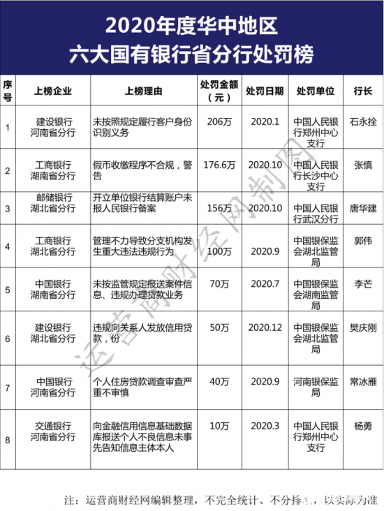 2020年华中地区六大国有银行省分行处罚榜汇总 建行工行中行被罚多