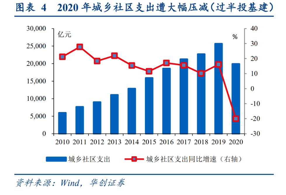 2020“基建狂魔”不及预期？财政部支出账本透露原因