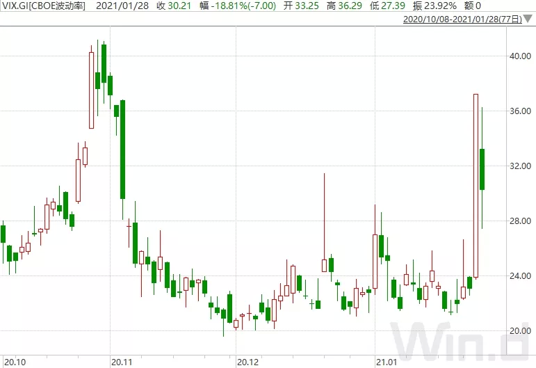 与此同时，估值高企也越发让人担心股市摇摇欲坠。