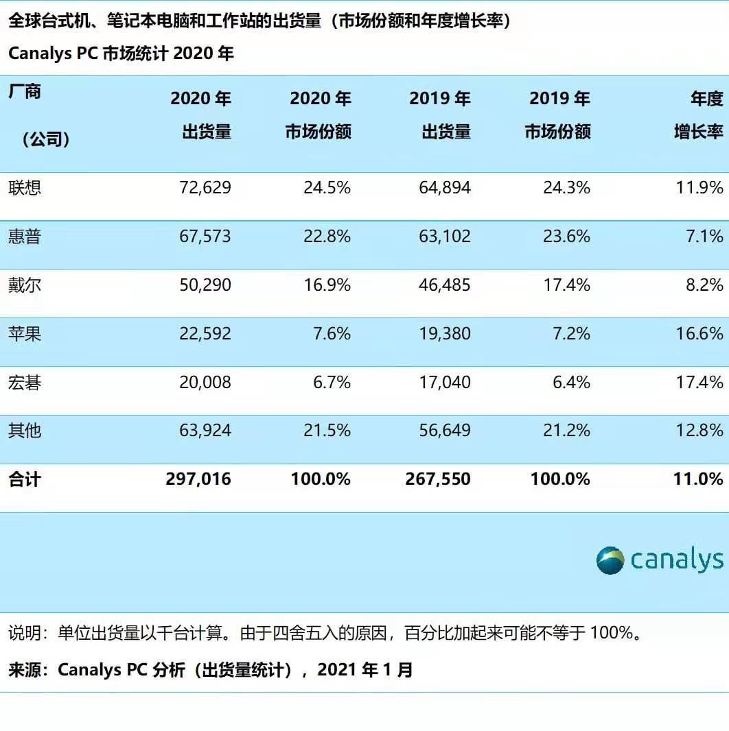 2020年全球PC市场出货量增长11%：联想蝉联榜首，苹果份额7.6%排第四