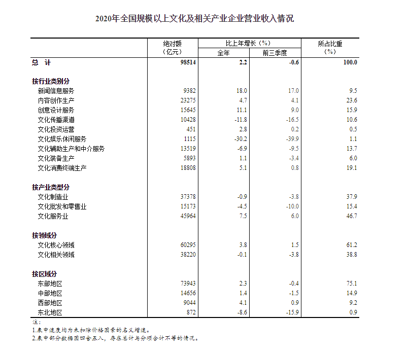 2020年全国规模以上文化及相关产业企业营收增长2.2%