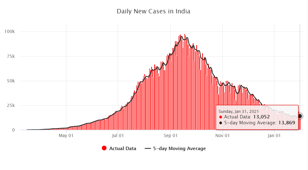 印度新增新冠肺炎确诊病例13052例 累计确诊超1074万例