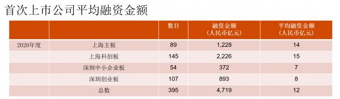 （图：2020年A股首次上市公司平均融资金额，来源：普华永道）