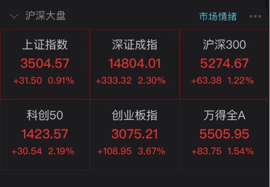 新年开门红：沪指突破3500点 茅台股价盘中冲上2000元