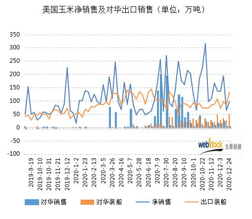 以下为2019/20年度以来美国玉米对中国出口销售情况:(单位:万吨)