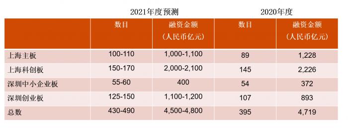 （图：2021年A股IPO数据预测，来源：普华永道）