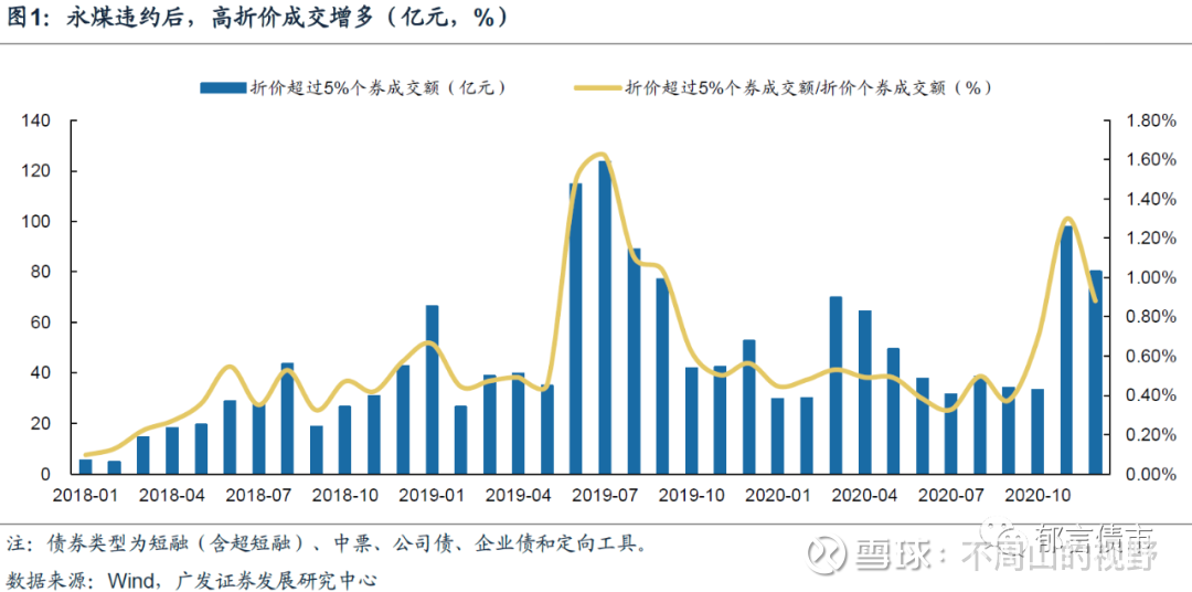 最恐慌时刻正在过去 关注高折价短券机会