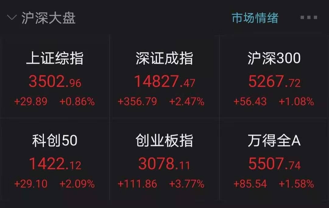 A股果然开门红：百股涨停、成交超万亿 银行板块却哭了