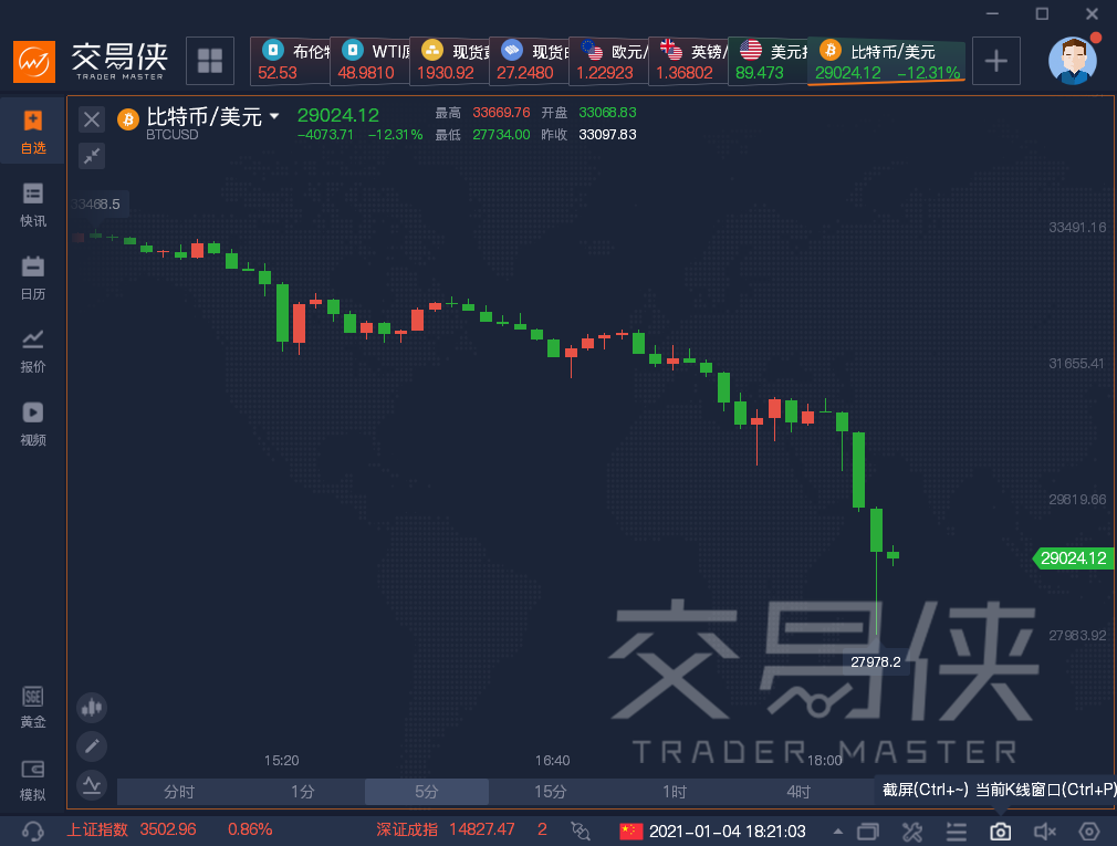 比特币短线急挫逾2000美元：一度大跌14% 分析师发出警告