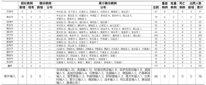 山东省新增境外输入无症状感染者2例