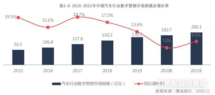 疫情加速汽车销售“上网”：报告预计今年汽车数字营销市场将破200亿，新一线城市加速崛起