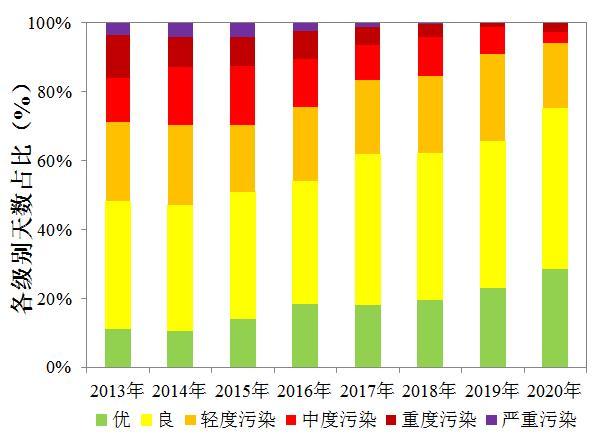 △2013—2020年空气质量各级别天数分布