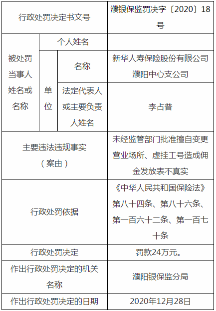 新华保险濮阳2宗违法遭罚 虚挂工号佣金发放表不真实