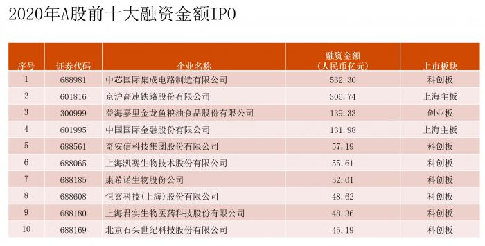 （图：2020年A股前十大融资金额IPO，来源：普华永道）