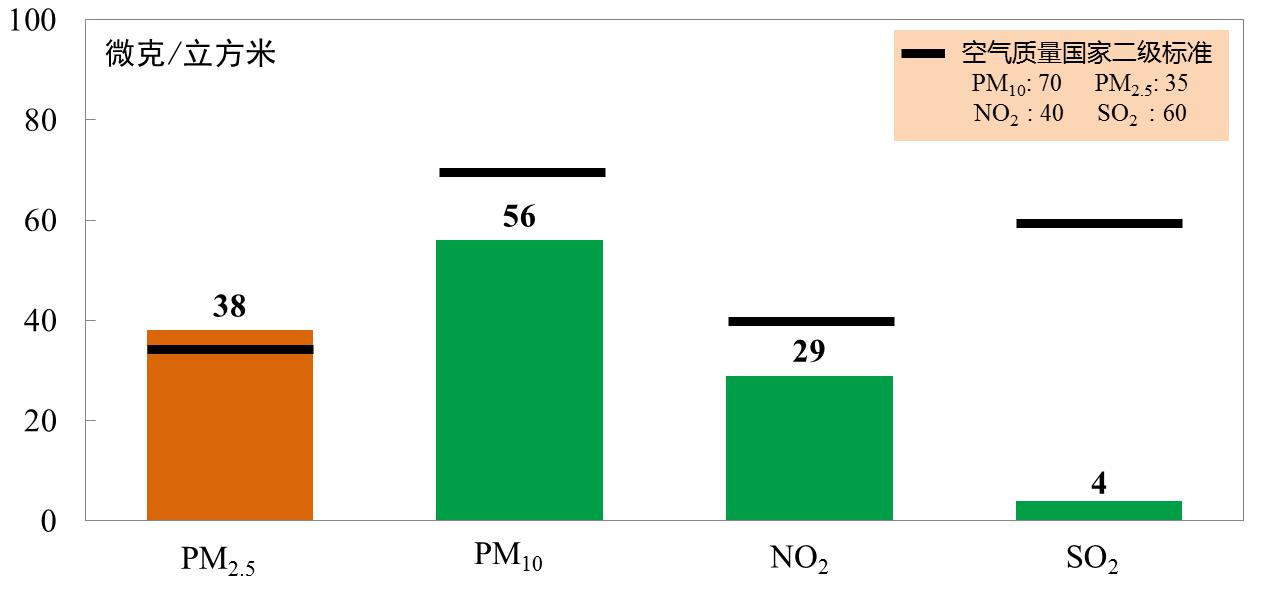 △ 2020年四项主要污染物年均浓度及达标情况