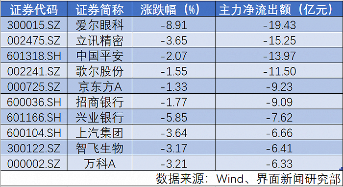 表：今日十大主力净流出个股