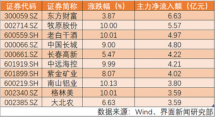 表：今日十大主力净流入个股