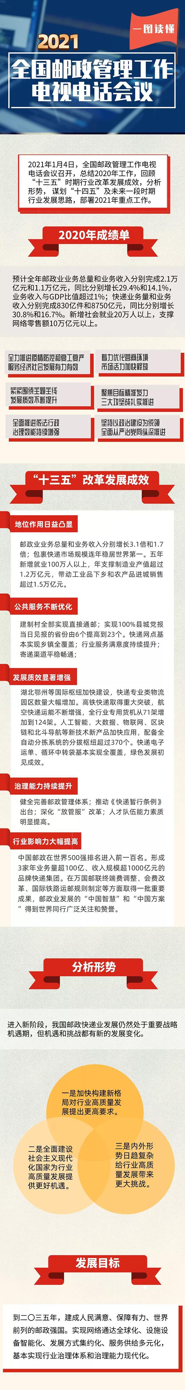 2020年邮政快递业发展质效稳步提升 快递直投到村比例超过50%