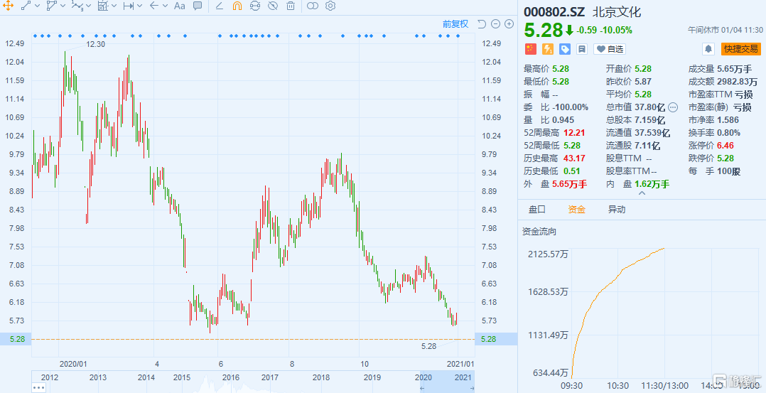 新年第一雷！北京文化封死跌停 昔日影视圈骄子为何沦落至此？