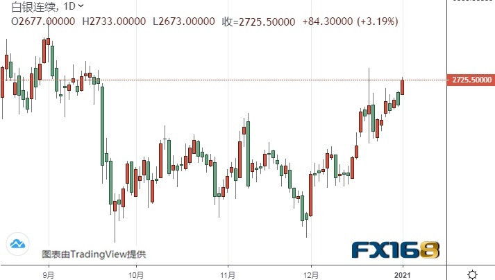  （白银期货日线图来源：FX168）