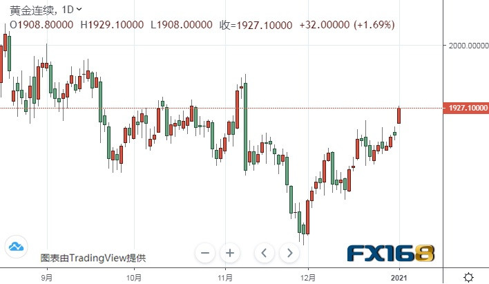  （黄金期货日线图来源：FX168）