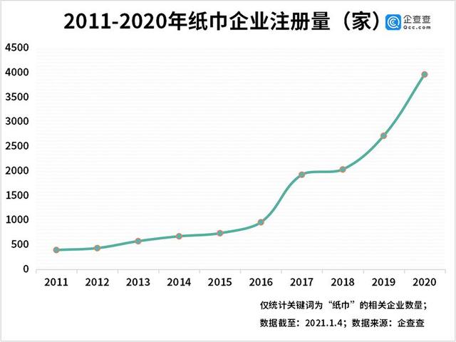 2020年我国纸巾企业注册近4000家