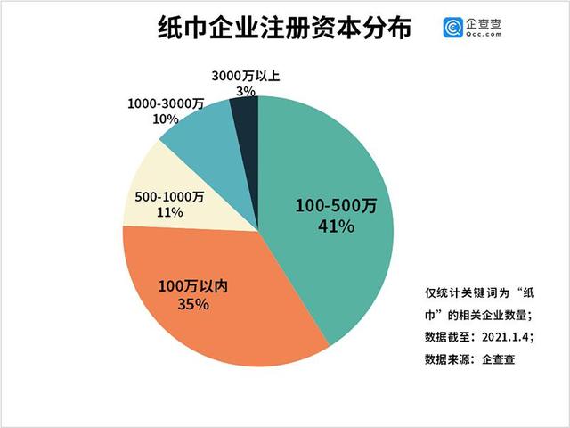 年我国纸巾企业注册近4000家 福建 新浪财经 新浪网 年我国纸巾企业注册近4000家 福建 新浪财经 新浪网