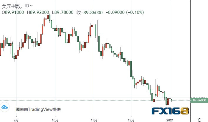  （美元指数日线图来源：FX168）
