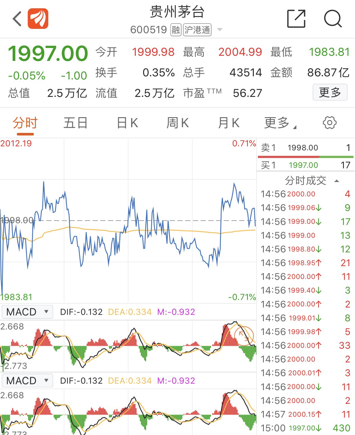 2021年的第一个交易日,贵州茅台股价盘中触及2000元"关口.