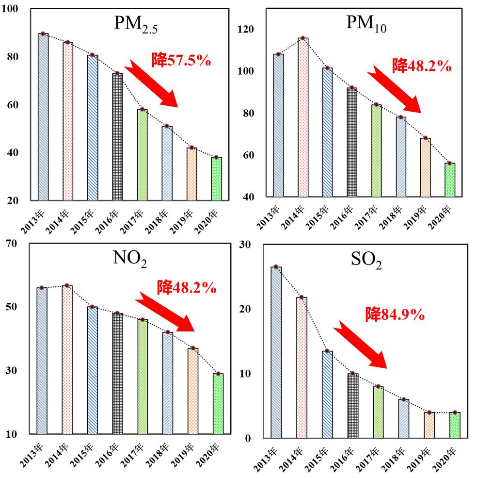 △2013—2020年四项主要污染物年均浓度变化