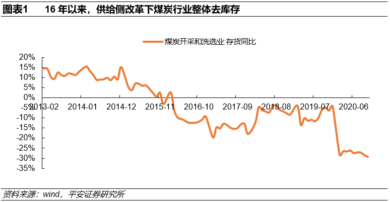 平安固收：以史为鉴 当前是否重现煤炭债投资机会？