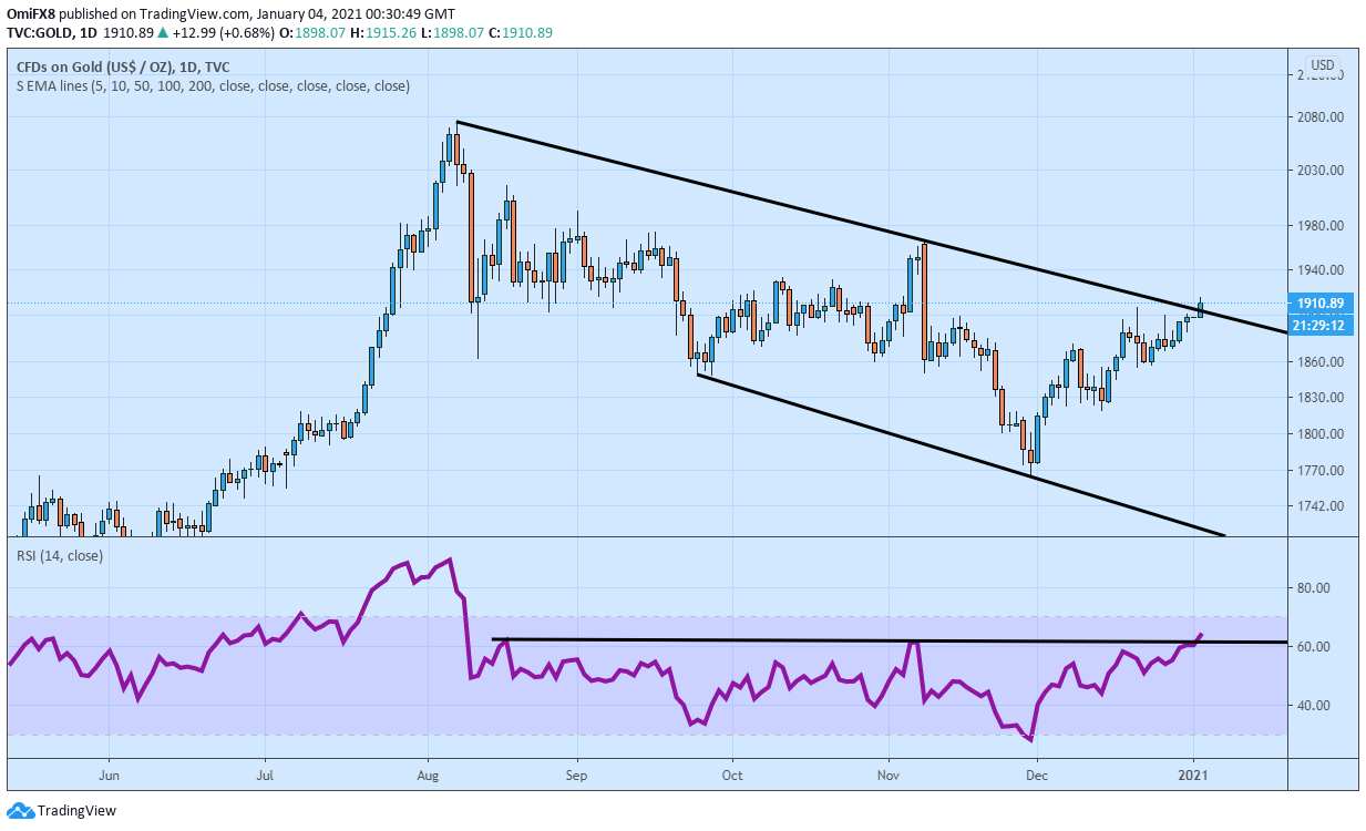 （现货黄金日线图来源：FXStreet）