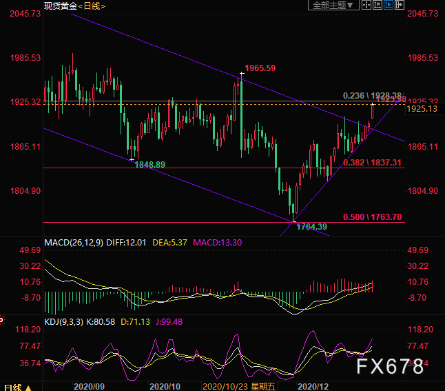  （现货黄金日线图）