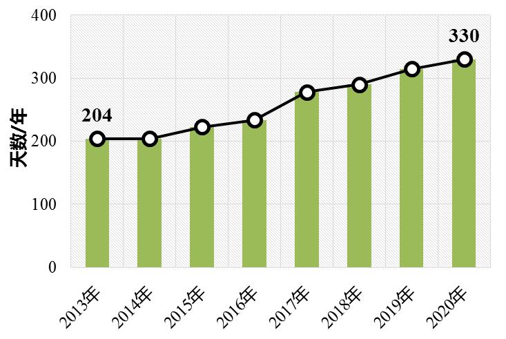 △2013—2020年PM2.5为优良级别天数变化