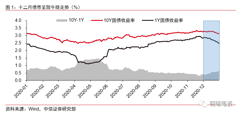 中信证券明明团队：债市要不要追涨？