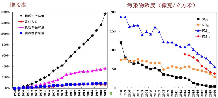 △1998年以来北京市地区生产总值、常住人口、机动车保有量、能源消耗总量增速与各项污染物浓度变化趋势