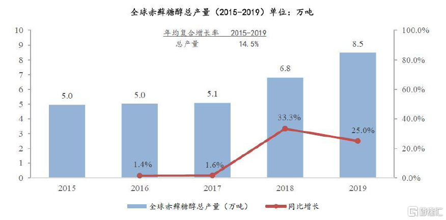 元气森林爆火 背后的供应商三元生物低调上市