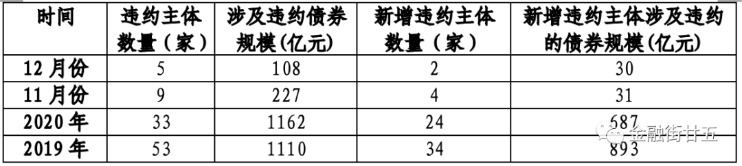 2020年12月境内债券违约情况较上月明显改善