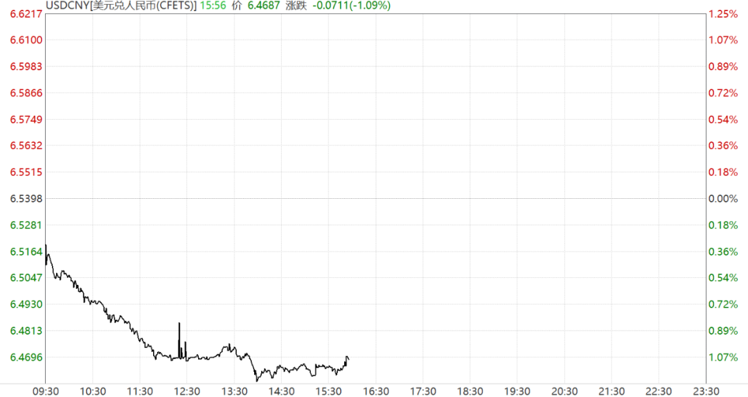 人民币飙涨：一天连闯5关、创两年半新高 出口企业亏大了？