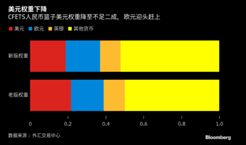人民币CFETS篮子非美货币权重上调 美元指数影响不减反增