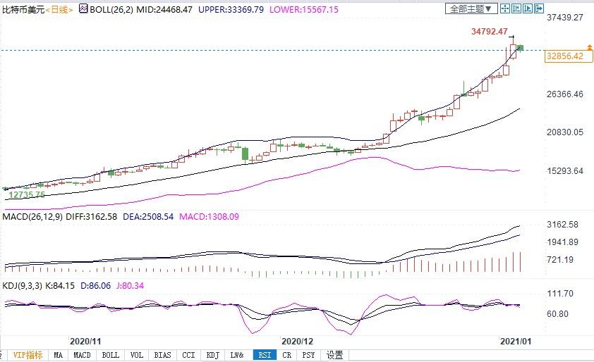 （比特币价格日线图）